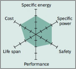 Snapshot of a typical Li-manganese battery